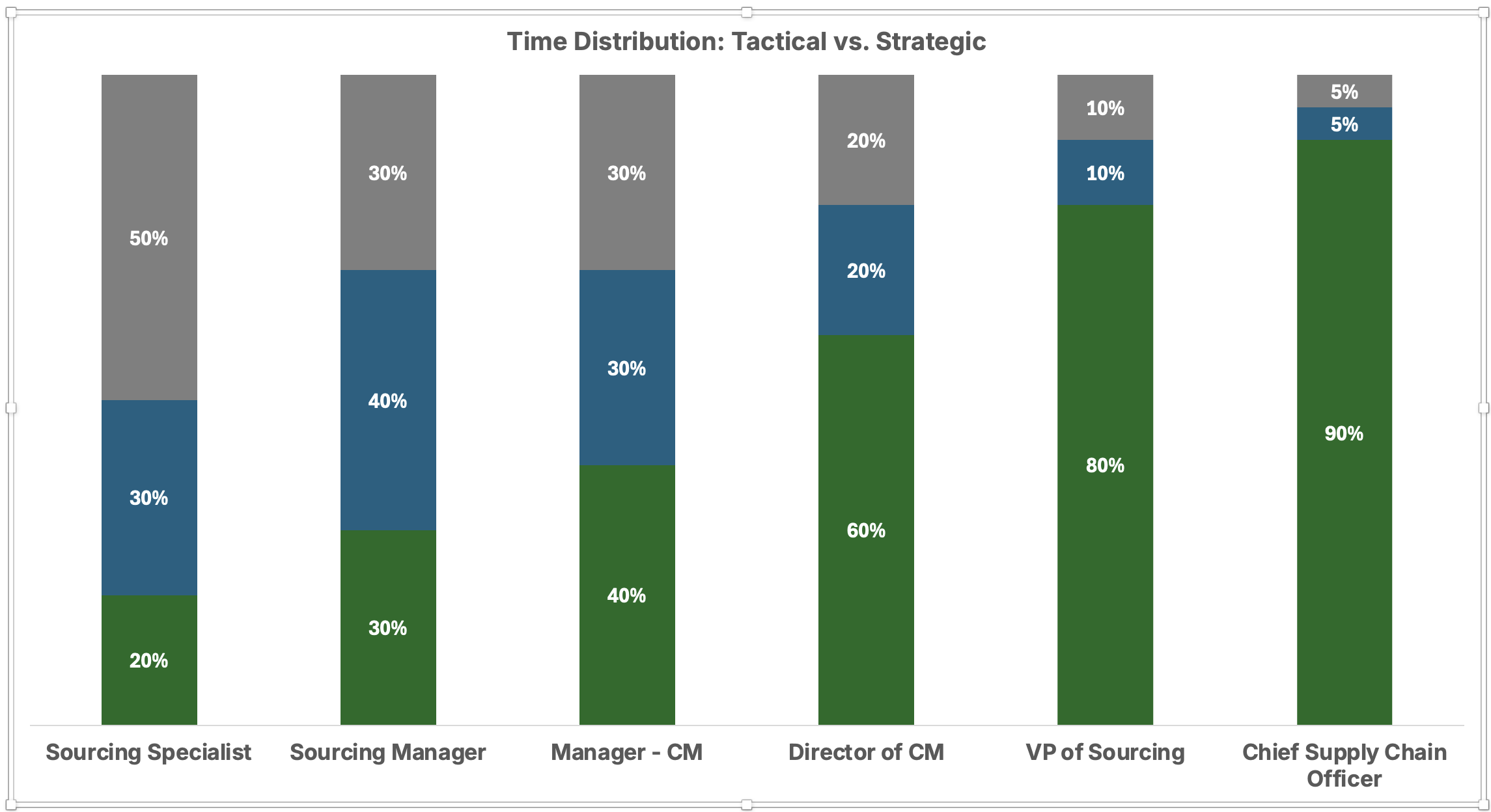 Time Distribution: Tactical vs. Strategic - showing how different supply chain roles allocate time between strategic decision making, project management, and analysis tasks